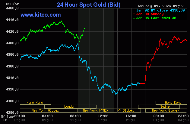 Giá vàng thế giới