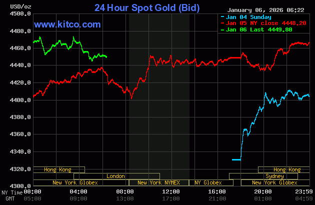 Giá vàng thế giới