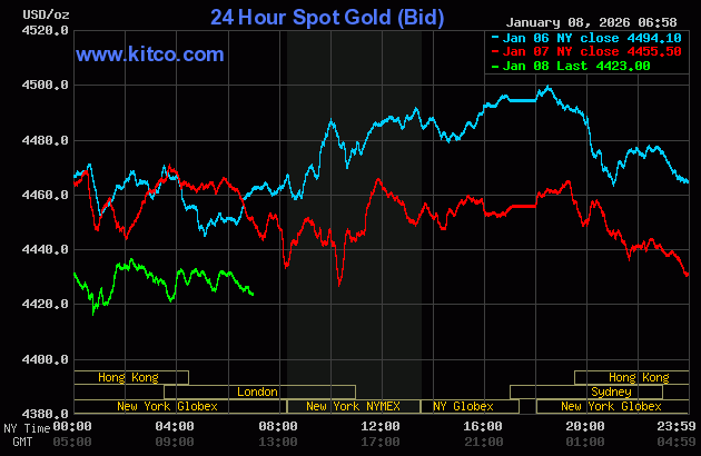 Giá vàng thế giới