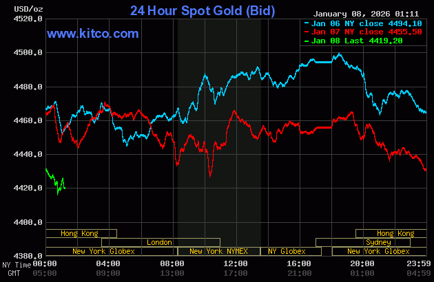 Giá vàng thế giới