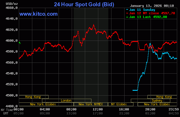Giá vàng thế giới