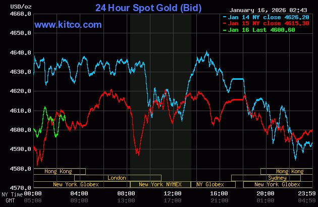 Giá vàng thế giới