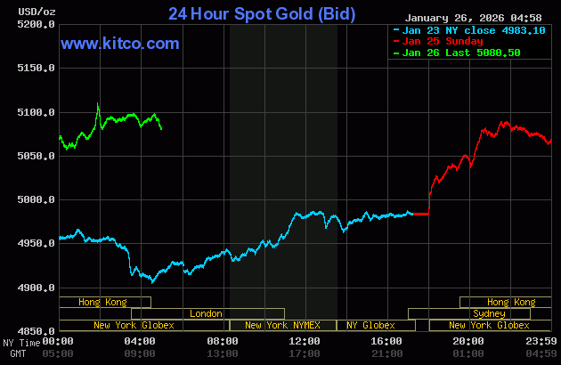 Giá vàng thế giới