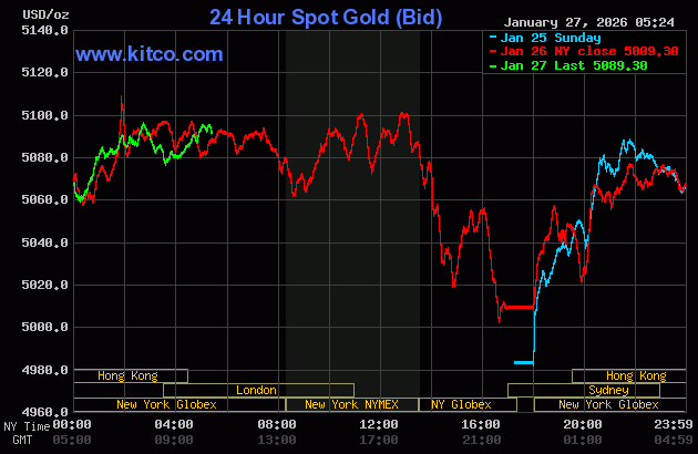 Giá vàng thế giới