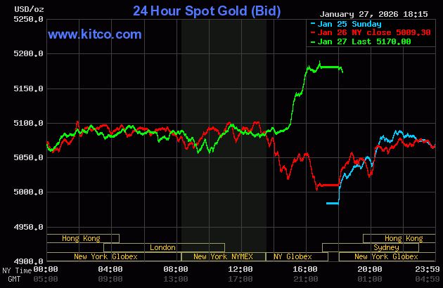 Giá vàng thế giới