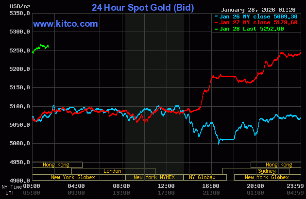 Giá vàng thế giới