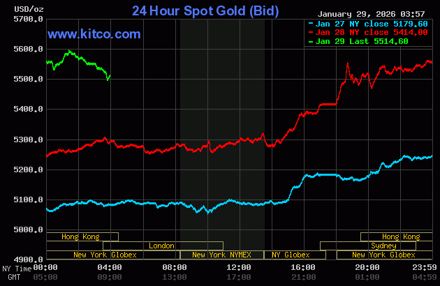 Giá vàng thế giới