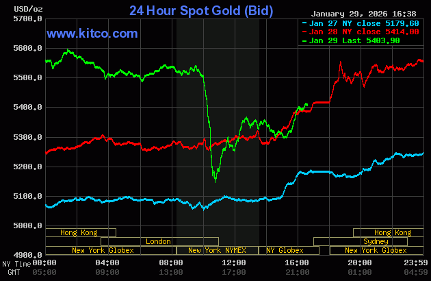Giá vàng thế giới