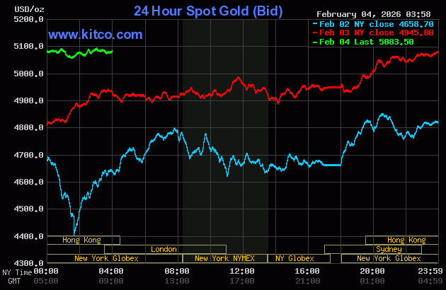 Giá vàng thế giới