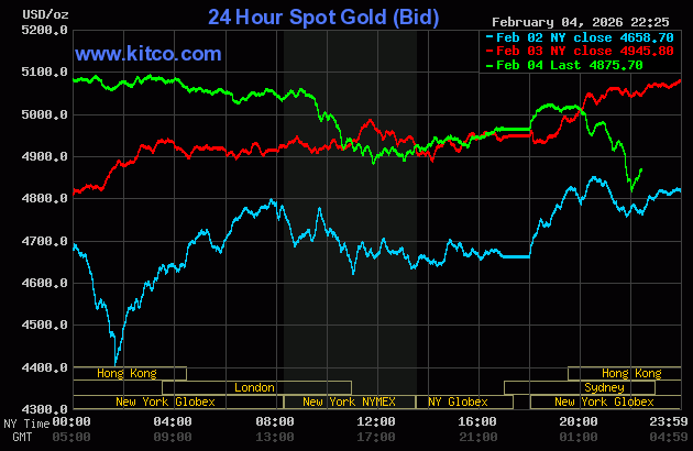 Giá vàng thế giới