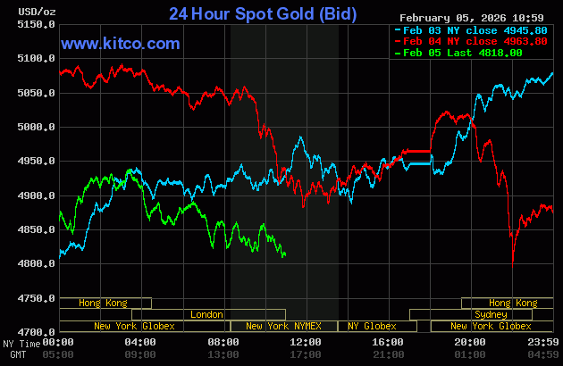 Giá vàng thế giới