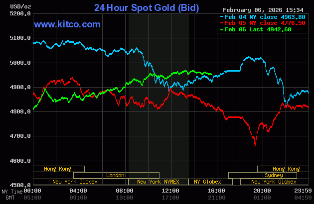 Giá vàng thế giới