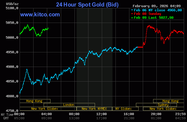 Giá vàng thế giới