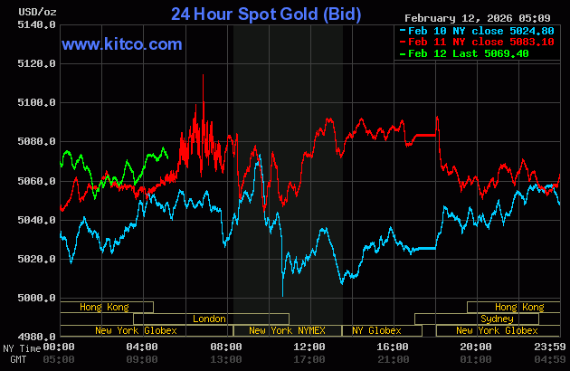 Giá vàng thế giới