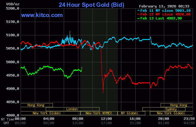 Giá vàng thế giới