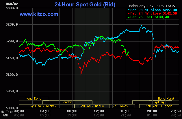 Giá vàng thế giới