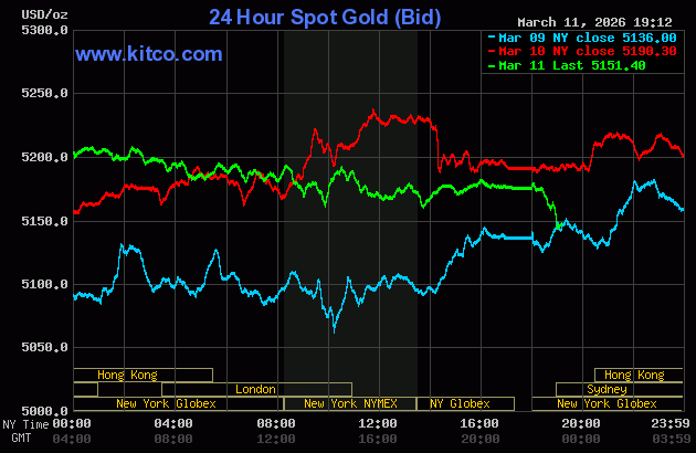 Giá vàng thế giới