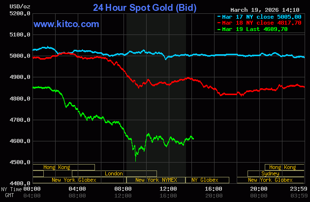 Giá vàng thế giới