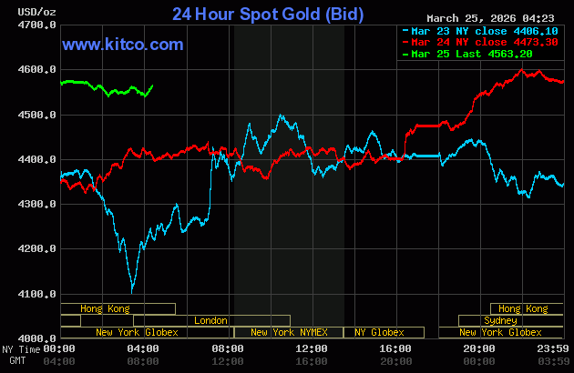 Giá vàng thế giới