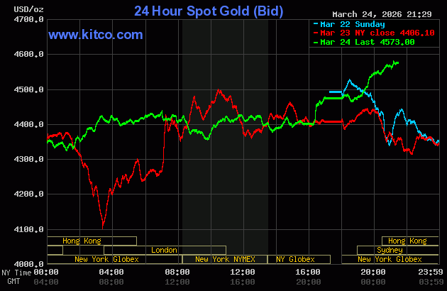 Giá vàng thế giới