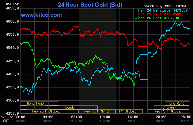 Giá vàng thế giới