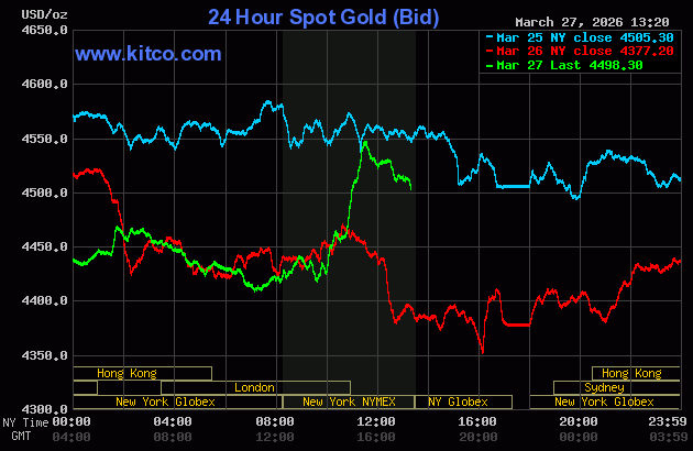 Giá vàng thế giới