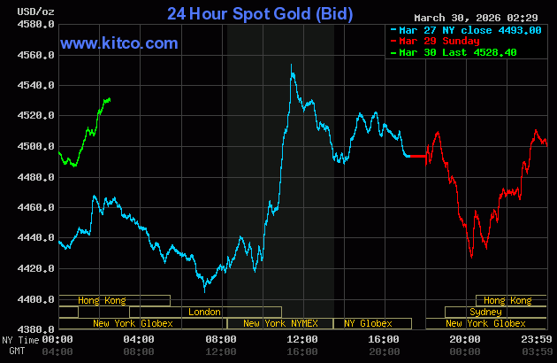 Giá vàng thế giới
