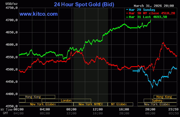 Giá vàng thế giới