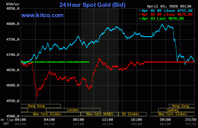 Giá vàng thế giới