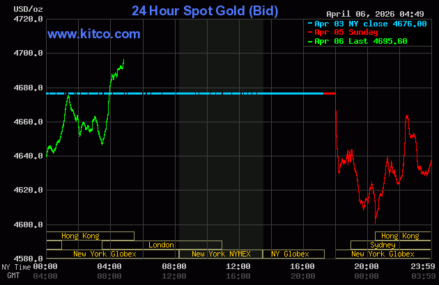 Giá vàng thế giới