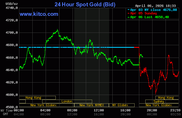 Giá vàng thế giới