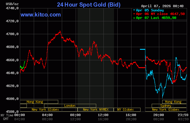 Giá vàng thế giới