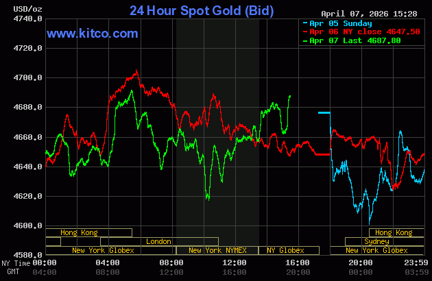 Giá vàng thế giới