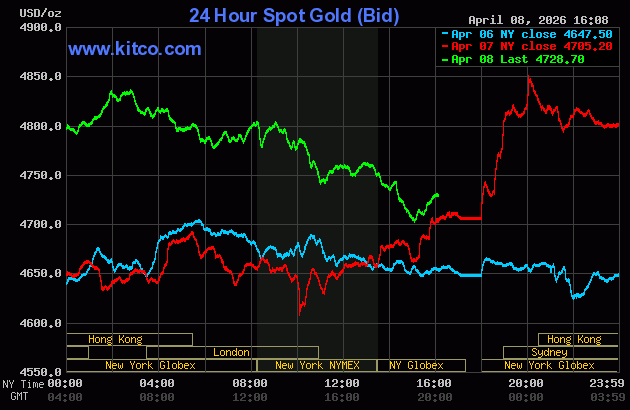 Giá vàng thế giới