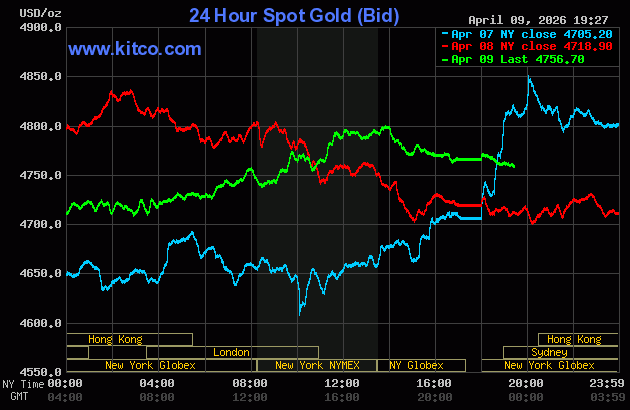 Giá vàng thế giới