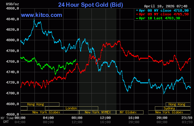 Giá vàng thế giới
