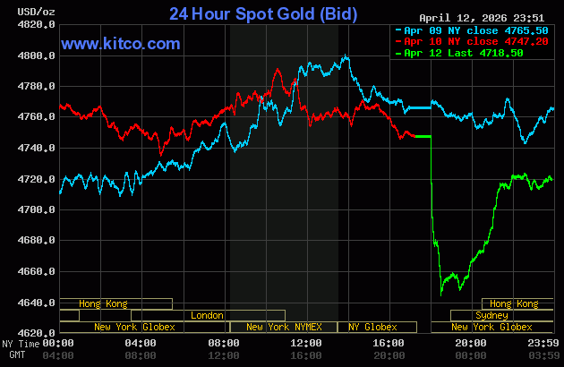 Giá vàng thế giới