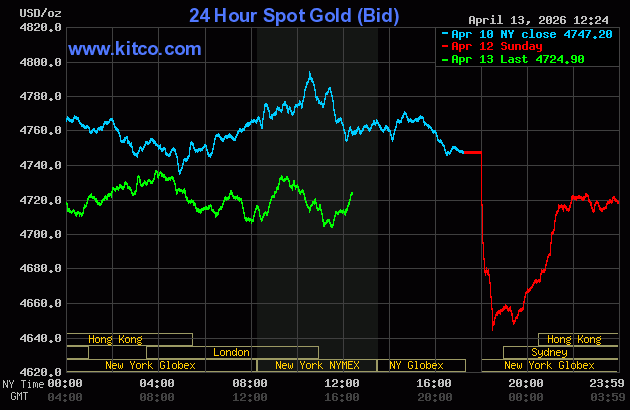 Giá vàng thế giới