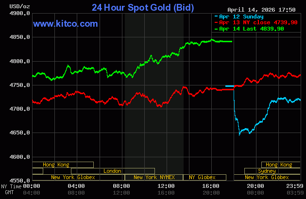 Giá vàng thế giới
