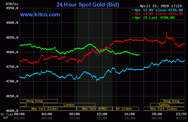 Giá vàng thế giới