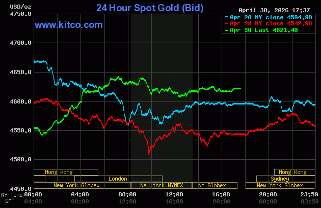 Giá vàng thế giới