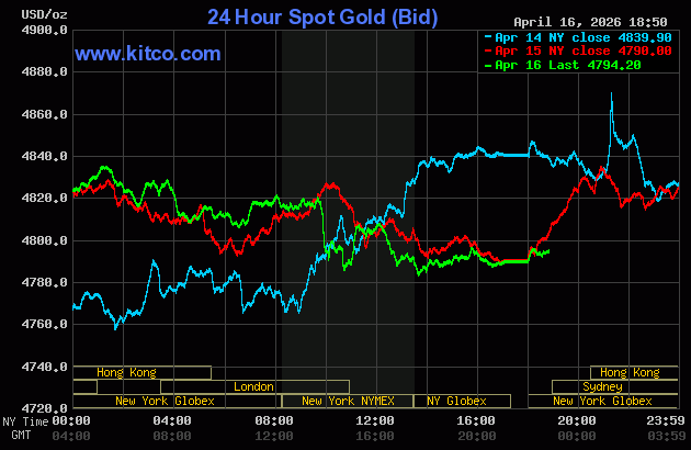 Giá vàng thế giới