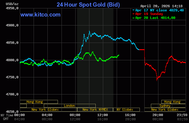 Giá vàng thế giới