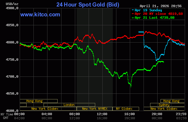 Giá vàng thế giới