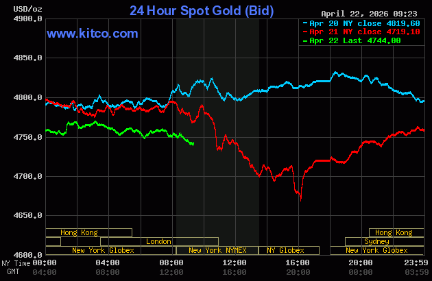 Giá vàng thế giới