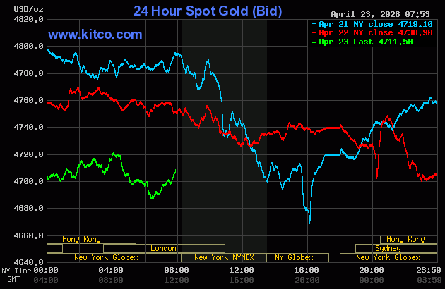 Giá vàng thế giới