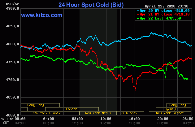 Giá vàng thế giới