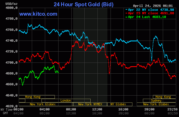 Giá vàng thế giới