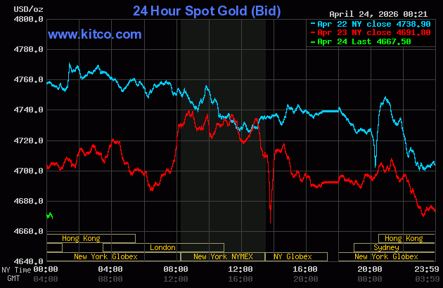 Giá vàng thế giới