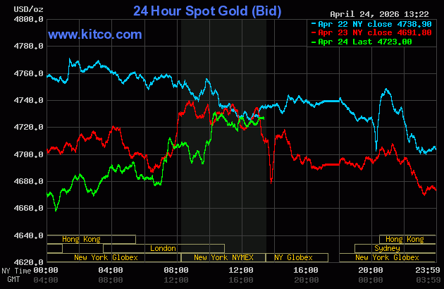 Giá vàng thế giới